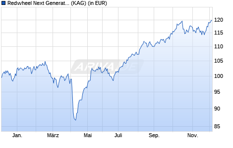 Performance des Redwheel Next Generation Emerging Markets Equity Fd A USD (ISIN LU1965309328)