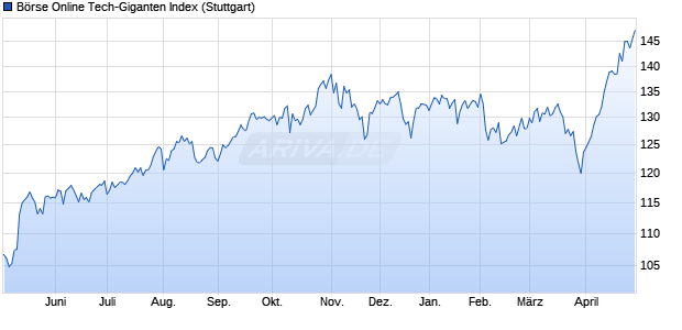 B&ouml;rse Online Tech-Giganten Index Chart