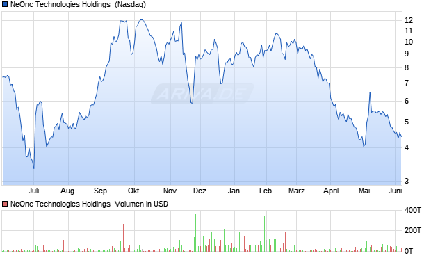 NeOnc Technologies Holdings Aktie Chart