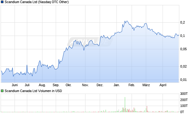Scandium Canada Aktie Chart