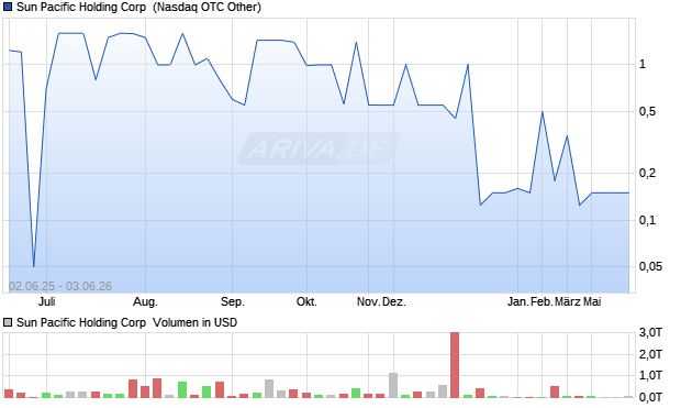 Sun Pacific Holding Aktie Chart