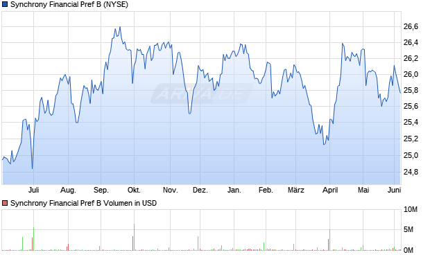 Synchrony Financial Pref B Aktie Chart