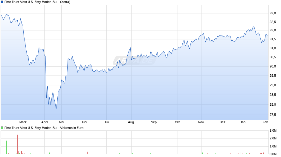 First Trust Vest U.S. Eqty Moder. Buffer ETF Feb. A USD Acc Chart