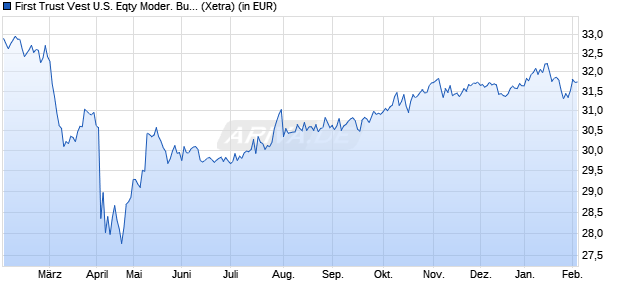 Performance des First Trust Vest U.S. Eqty Moder. Buffer ETF Feb. A USD Acc (WKN A401NK, ISIN IE000X8M8M80)