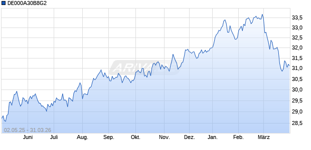 DE000A30B8G2 Chart