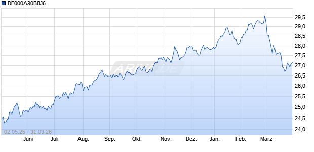 DE000A30B8J6 Chart