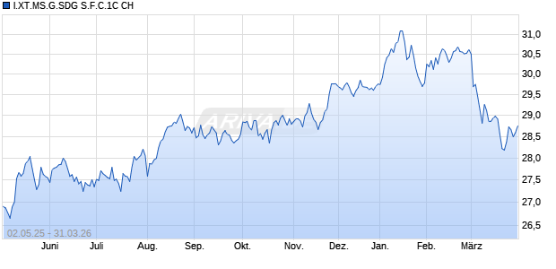 I.XT.MS.G.SDG S.F.C.1C CH Chart