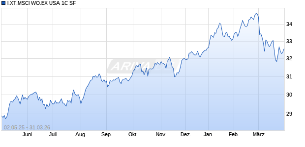 I.XT.MSCI WO.EX USA 1C SF Chart