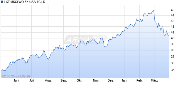 I.XT.MSCI WO.EX USA 1C LD Chart