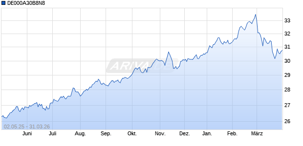 DE000A30B8N8 Chart