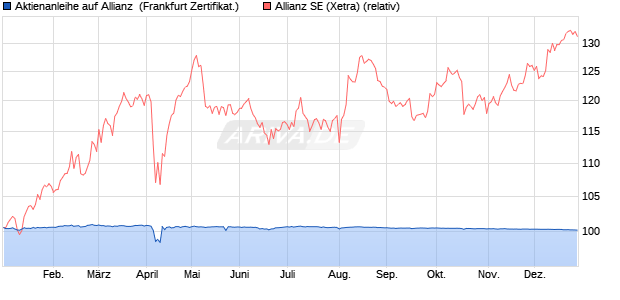 Aktienanleihe auf Allianz [Vontobel Financial Products. (WKN: VD0JB9) Chart