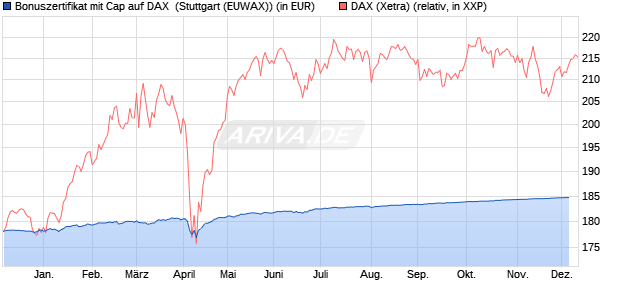 Bonuszertifikat mit Cap auf DAX [DZ BANK AG] (WKN: DQ0SSH) Chart