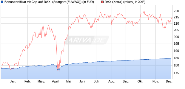 Bonuszertifikat mit Cap auf DAX [DZ BANK AG] (WKN: DQ0SSK) Chart