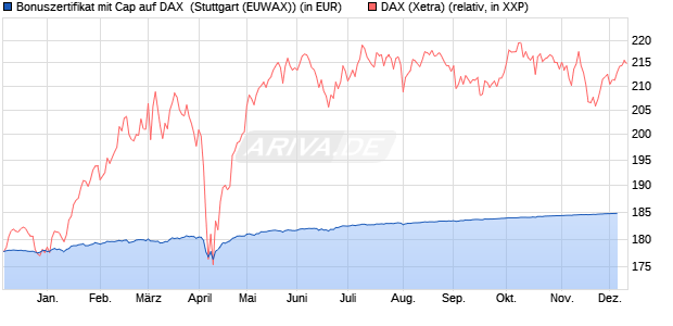 Bonuszertifikat mit Cap auf DAX [DZ BANK AG] (WKN: DQ0SSN) Chart