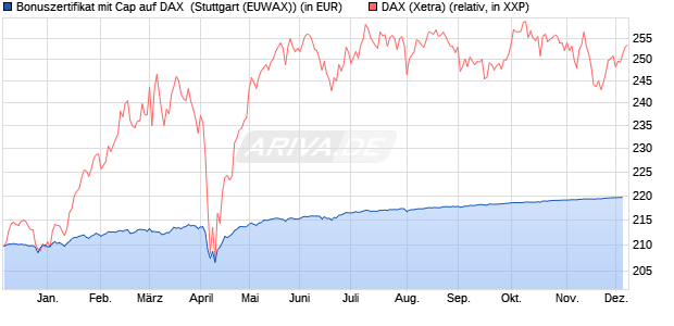 Bonuszertifikat mit Cap auf DAX [DZ BANK AG] (WKN: DQ0SSR) Chart