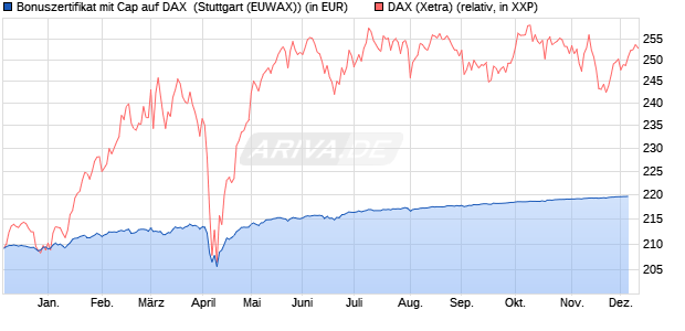 Bonuszertifikat mit Cap auf DAX [DZ BANK AG] (WKN: DQ0SS2) Chart