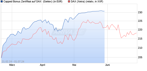 Capped Bonus Zertifikat auf DAX [Goldman Sachs Ba. (WKN: GQ9G5U) Chart