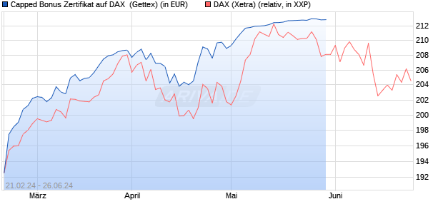 Capped Bonus Zertifikat auf DAX [Goldman Sachs Ba. (WKN: GQ9G64) Chart