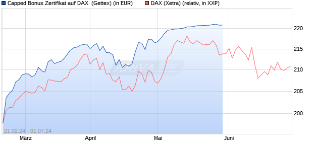 Capped Bonus Zertifikat auf DAX [Goldman Sachs Ba. (WKN: GQ9G66) Chart