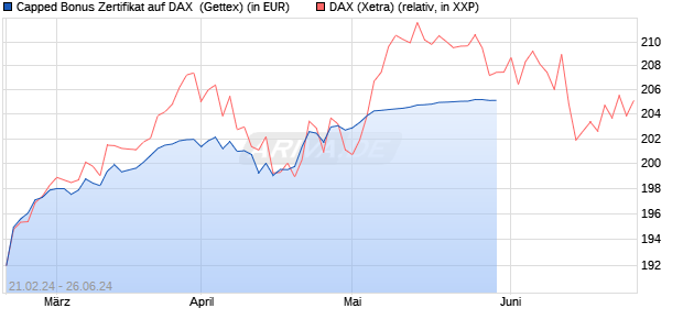 Capped Bonus Zertifikat auf DAX [Goldman Sachs Ba. (WKN: GQ9G6J) Chart