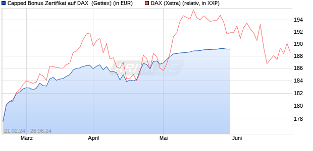 Capped Bonus Zertifikat auf DAX [Goldman Sachs Ba. (WKN: GQ9G6K) Chart