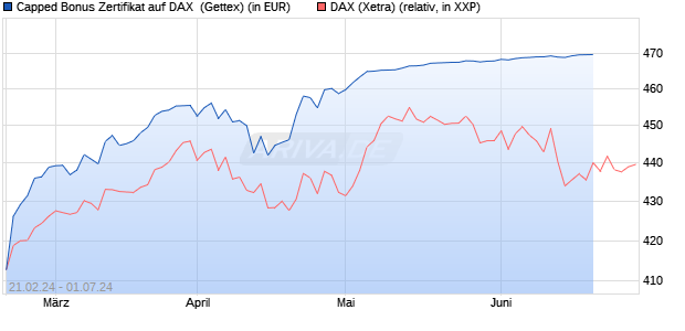 Capped Bonus Zertifikat auf DAX [Goldman Sachs Ba. (WKN: GQ9G70) Chart