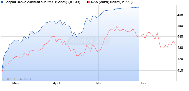 Capped Bonus Zertifikat auf DAX [Goldman Sachs Ba. (WKN: GQ9G71) Chart