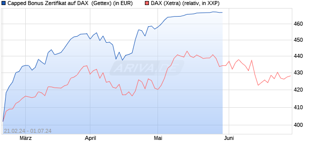 Capped Bonus Zertifikat auf DAX [Goldman Sachs Ba. (WKN: GQ9G73) Chart