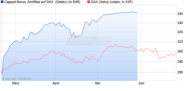 Capped Bonus Zertifikat auf DAX [Goldman Sachs Ba. (WKN: GQ9G7C) Chart