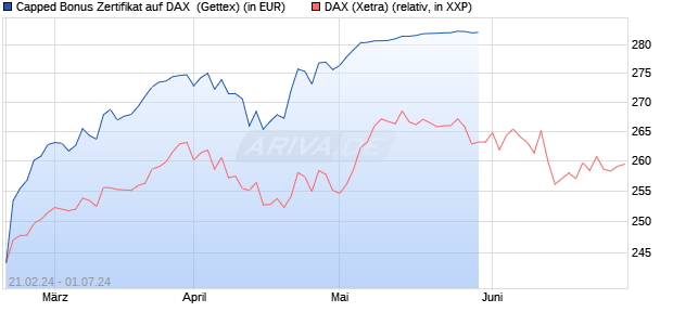 Capped Bonus Zertifikat auf DAX [Goldman Sachs Ba. (WKN: GQ9G7M) Chart