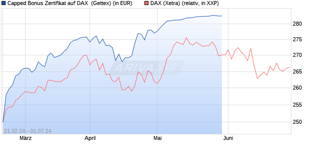 Capped Bonus Zertifikat auf DAX [Goldman Sachs Ba. (WKN: GQ9G7T) Chart