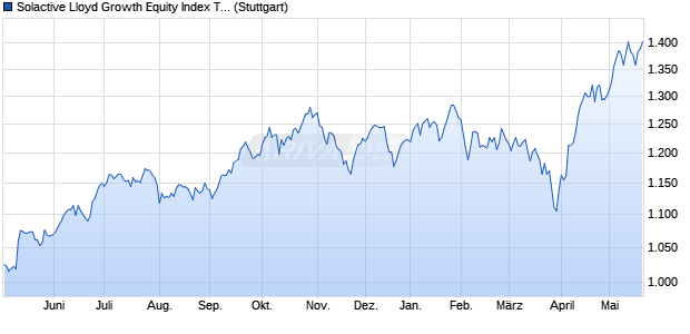 Solactive Lloyd Growth Equity Index TR Chart