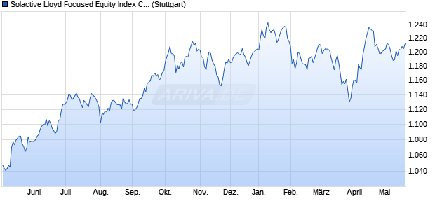 Solactive Lloyd Focused Equity Index CNTR Chart