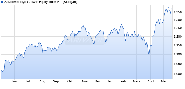 Solactive Lloyd Growth Equity Index PR Chart