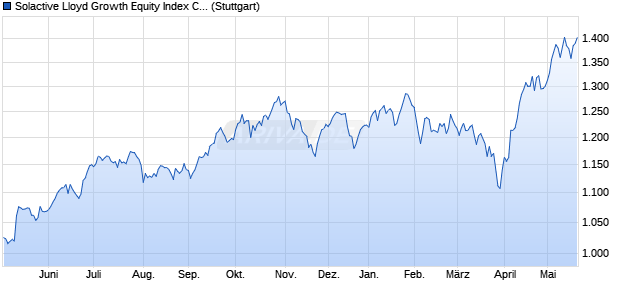 Solactive Lloyd Growth Equity Index CNTR Chart