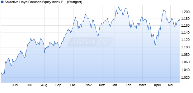 Solactive Lloyd Focused Equity Index PR Chart
