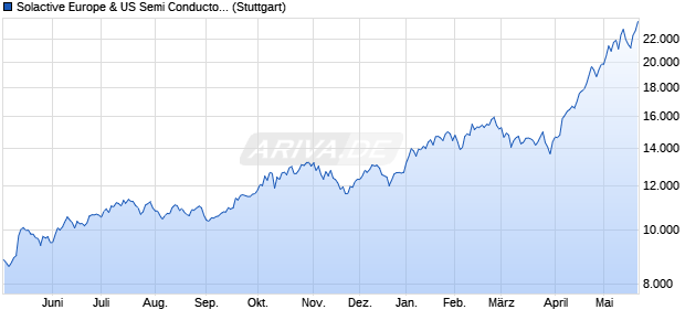 Solactive Europe & US Semi Conductors AR 5% Index Chart