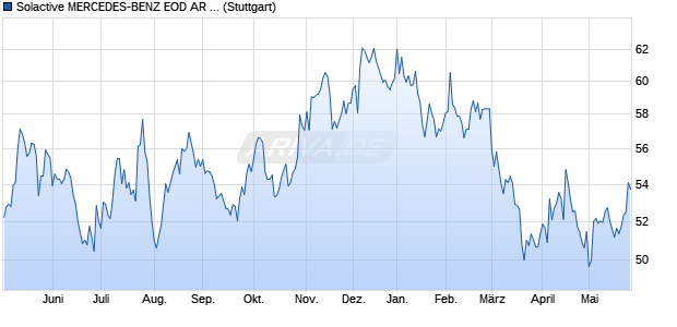 Solactive MERCEDES-BENZ EOD AR 4.86 Index ( 20. Chart