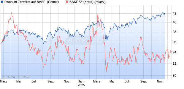 Discount Zertifikat auf BASF [UniCredit] Chart