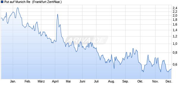 Put auf Munich Re [Societe Generale Effekten GmbH] (WKN: SU9NBA) Chart