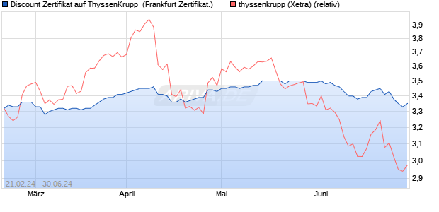 Discount Zertifikat auf ThyssenKrupp [Vontobel Finan. (WKN: VD0M5P) Chart