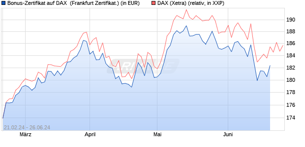 Bonus-Zertifikat auf DAX [DZ BANK AG] (WKN: DQ0T9M) Chart