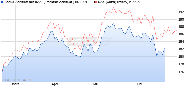 Bonus-Zertifikat auf DAX [DZ BANK AG] (WKN: DQ0T9P) Chart