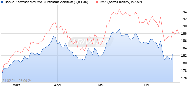 Bonus-Zertifikat auf DAX [DZ BANK AG] (WKN: DQ0T9Q) Chart