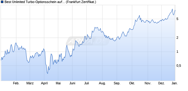Best Unlimited Turbo-Optionsschein auf Palladium [. (WKN: SU9PWP) Chart