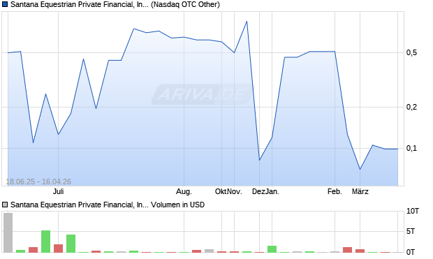 Santana Equestrian Private Financial Aktie Chart
