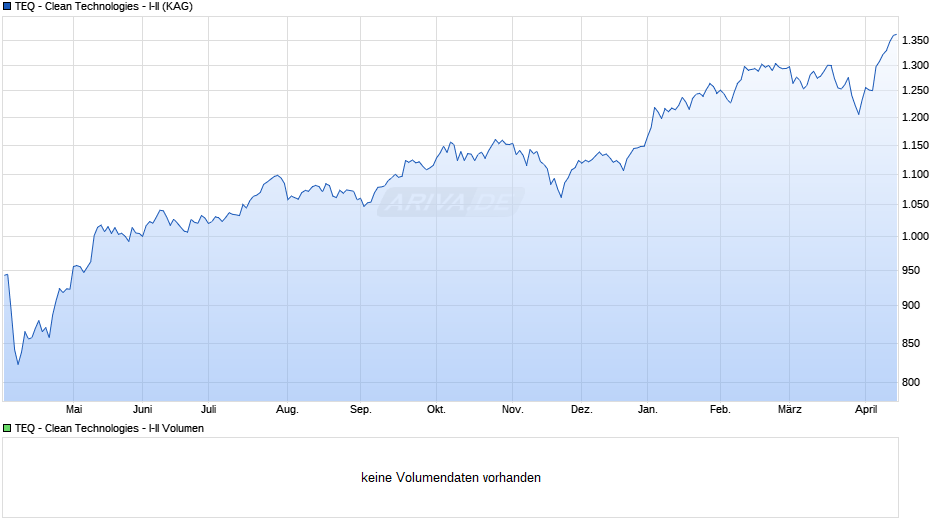 TEQ - Clean Technologies - I-II Chart