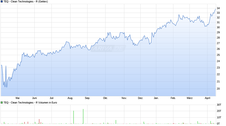 TEQ - Clean Technologies - R Chart