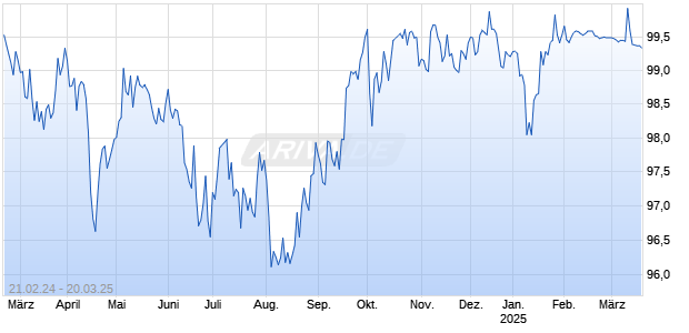 DZ BANK ITV. 24/25LHA Chart