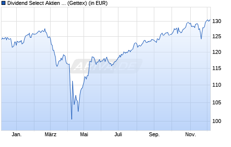 Performance des Dividend Select Aktien (A) (WKN A3DP1T, ISIN AT0000A2YCA2)